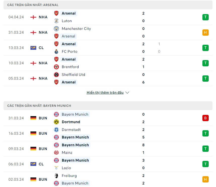 Phong độ và lịch sử đối đầu hai đội Arsenal vs Bayern Phong độ và lịch sử đối đầu hai đội Arsenal vs Bayern
