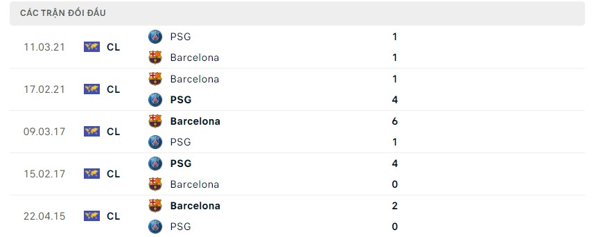 Phong độ và lịch sử đối đầu hai đội PSG vs Barcelona