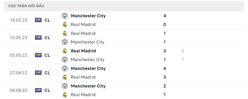 Phong độ và lịch sử đối đầu hai đội Real vs Man City Phong độ và lịch sử đối đầu hai đội Real vs Man City