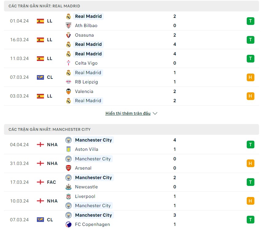 Phong độ và lịch sử đối đầu hai đội Real vs Man City Phong độ và lịch sử đối đầu hai đội Real vs Man City