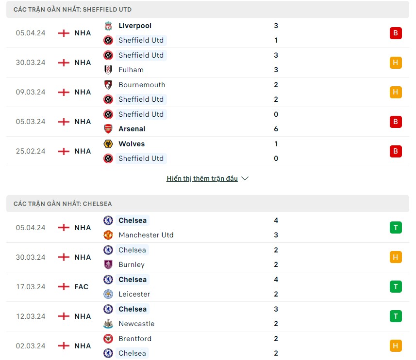 Phong độ và lịch sử đối đầu hai đội Sheffield vs Chelsea Phong độ và lịch sử đối đầu hai đội Sheffield vs Chelsea