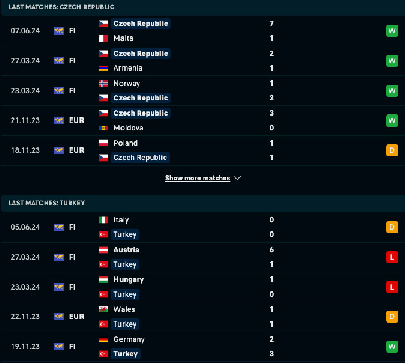 Phong độ và lịch sử đối đầu Cộng Hòa Séc vs Thổ Nhĩ Kỳ